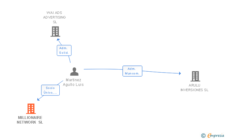 Vinculaciones societarias de MILLIONAIRE NETWORK SL