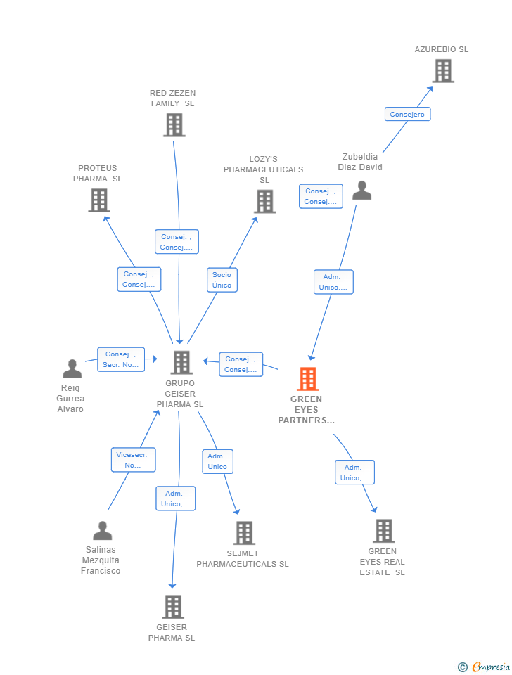 Vinculaciones societarias de GREEN EYES PARTNERS SL