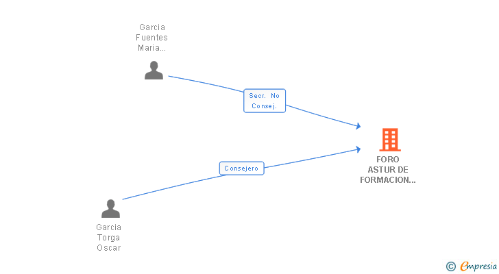 Vinculaciones societarias de FORO ASTUR DE FORMACION Y EDICIONES SL