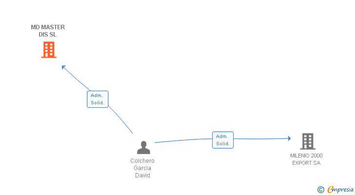 Vinculaciones societarias de MD MASTER DIS SL