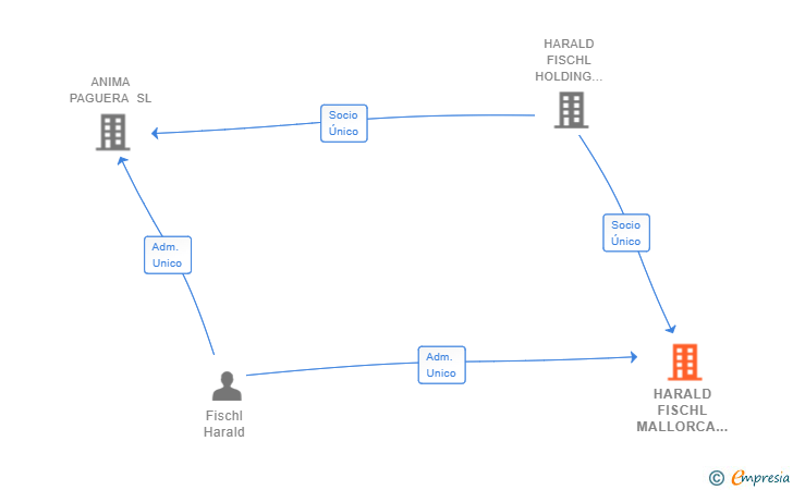 Vinculaciones societarias de HARALD FISCHL MALLORCA SL