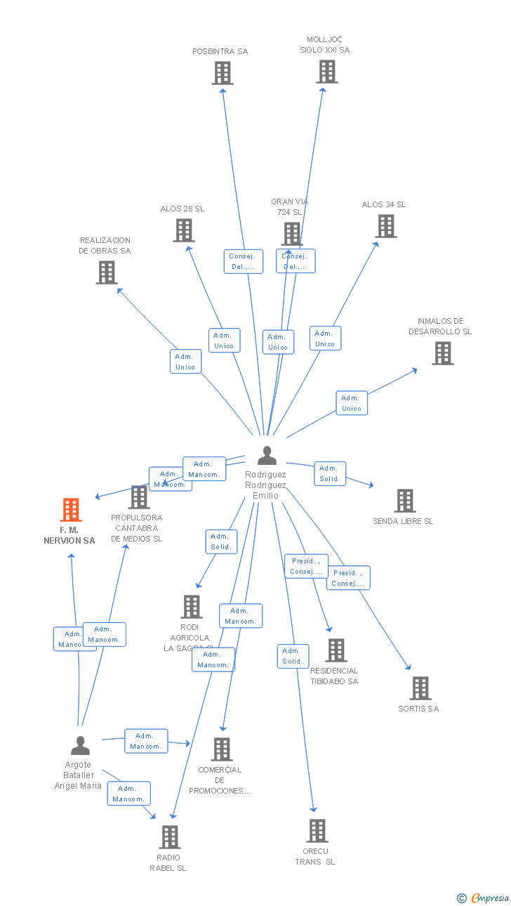 Vinculaciones societarias de F.M. NERVION SA