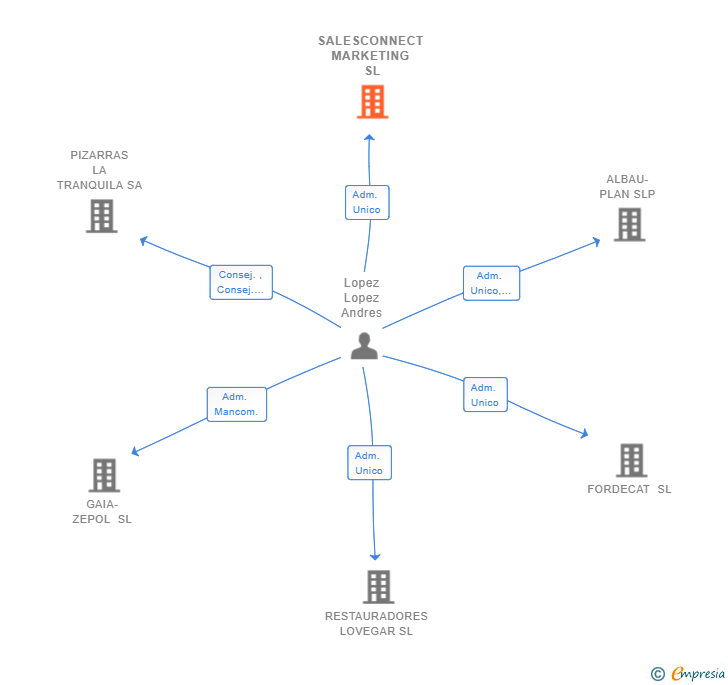 Vinculaciones societarias de SALESCONNECT MARKETING SL