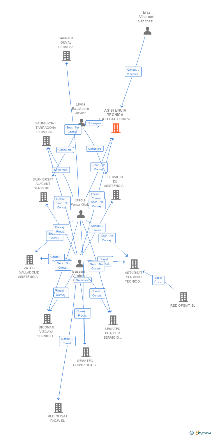 Vinculaciones societarias de ASISTENCIA TECNICA CALEFACCION SL