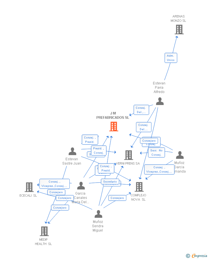 Vinculaciones societarias de J M PREFABRICADOS SL