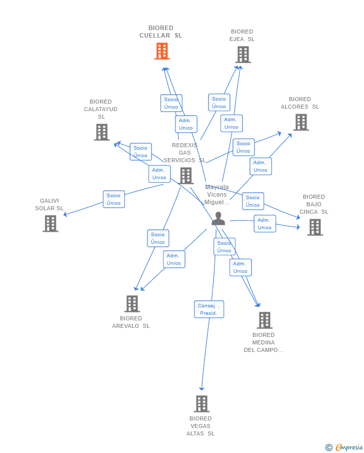 Vinculaciones societarias de BIORED CUELLAR SL