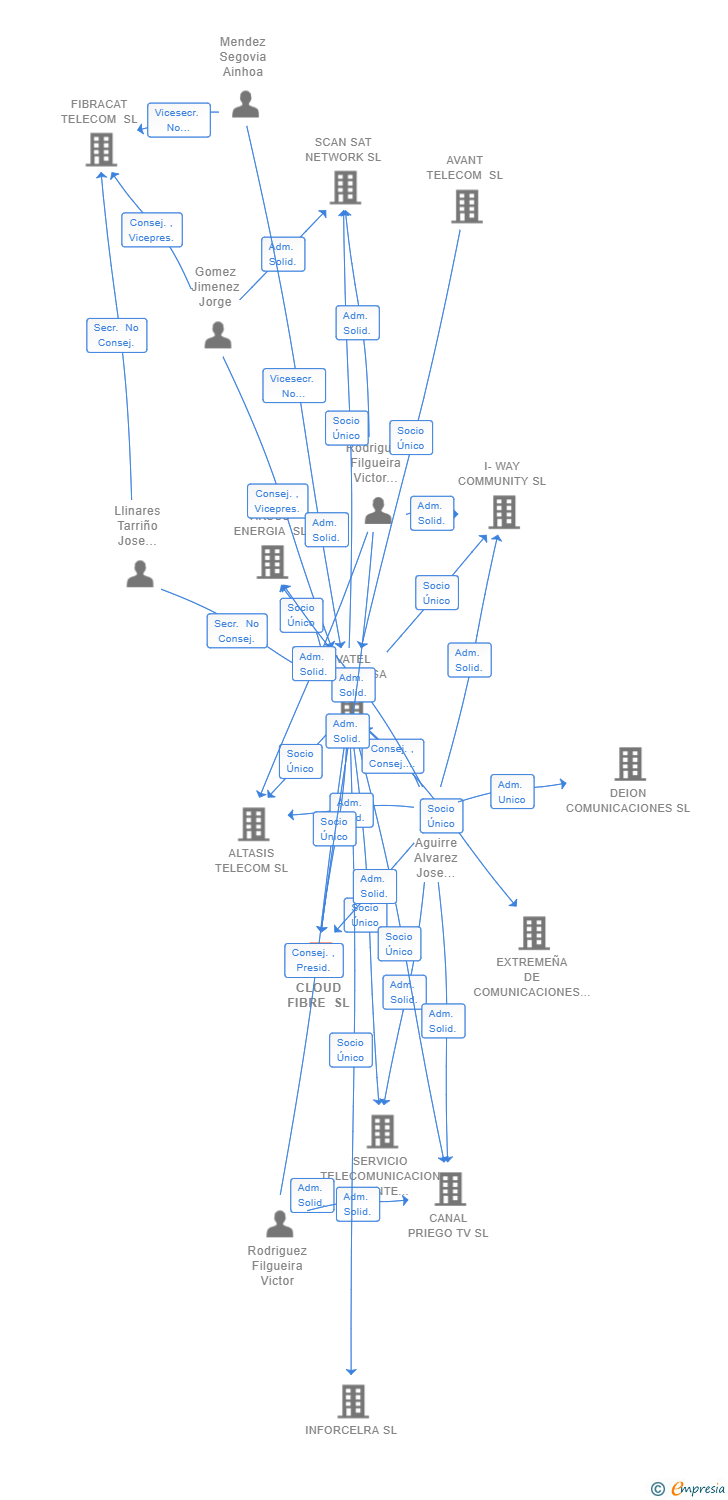 Vinculaciones societarias de CLOUD FIBRE SL (EXTINGUIDA)