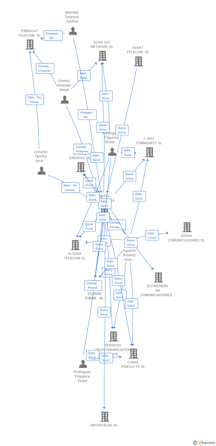 Vinculaciones societarias de CLOUD FIBRE SL