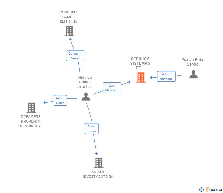 Vinculaciones societarias de SER&JOS SISTEMAS DE CERRAMIENTOS Y MONTAJES SRL