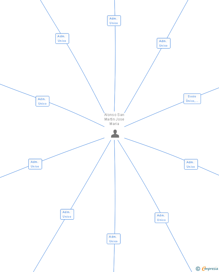 Vinculaciones societarias de PROMO FASER SL
