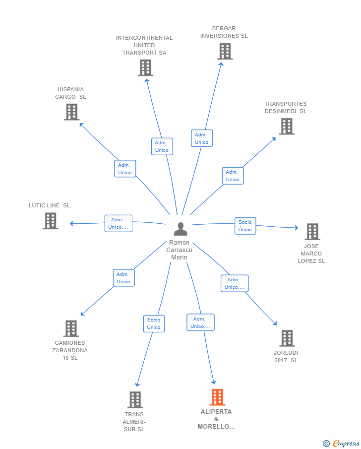 Vinculaciones societarias de ALIPERTA & MORELLO FRUIT SL