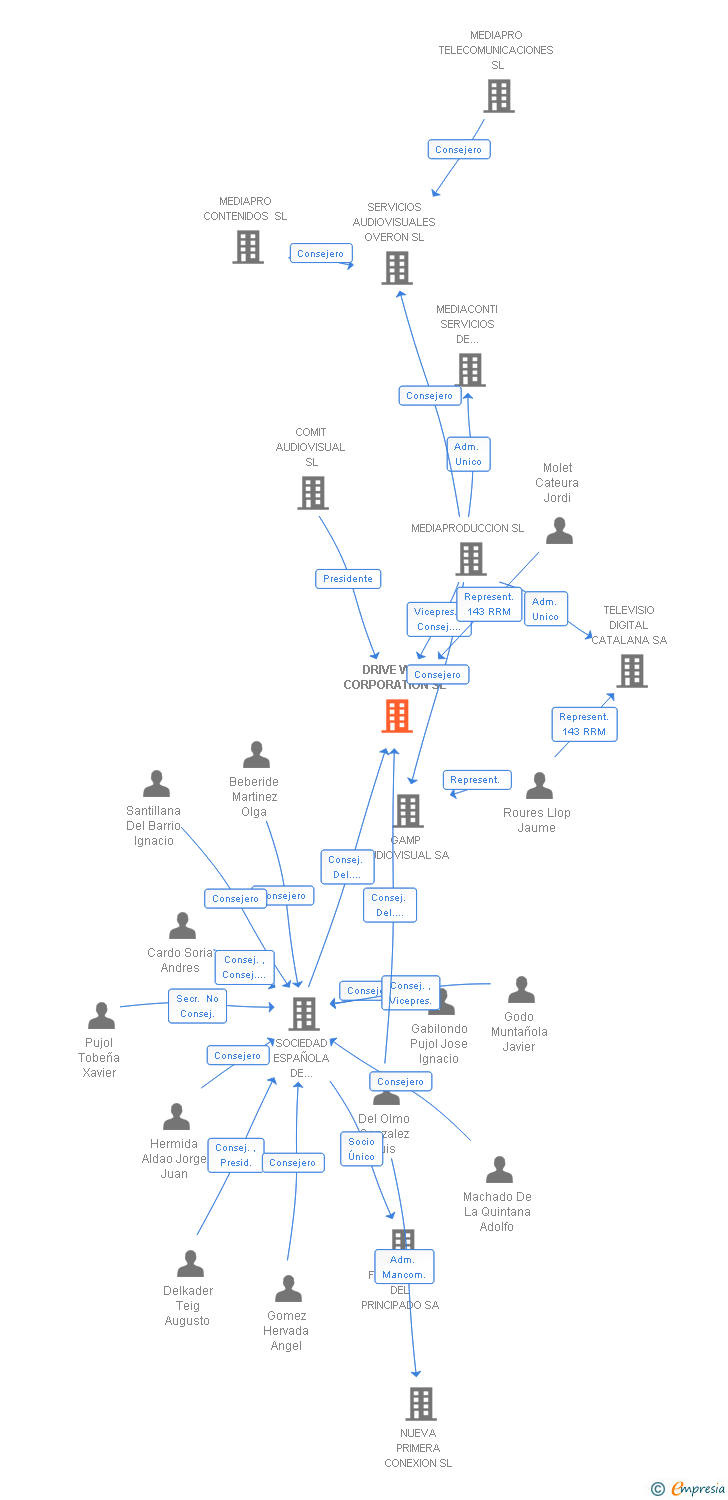Vinculaciones societarias de DRIVE WAY CORPORATION SL
