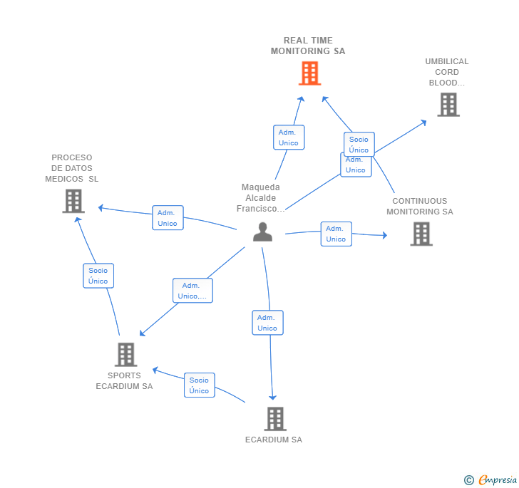 Vinculaciones societarias de REAL TIME MONITORING SA