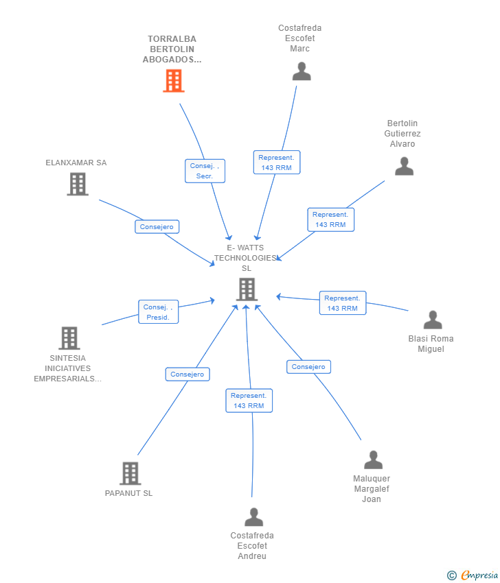 Vinculaciones societarias de TORRALBA BERTOLIN ABOGADOS SCIV