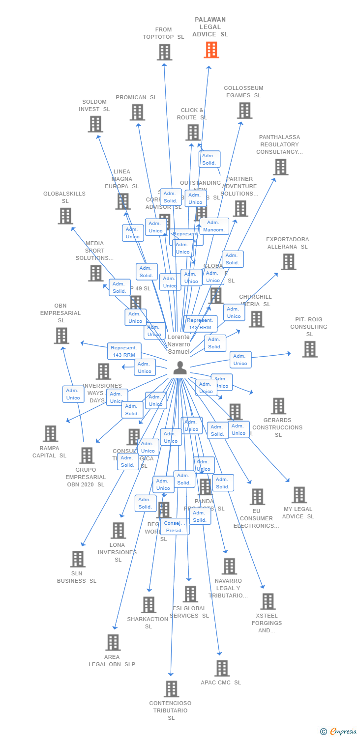 Vinculaciones societarias de ADISS CATALUNYA SL