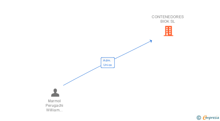 Vinculaciones societarias de CONTENEDORES BIOK SL