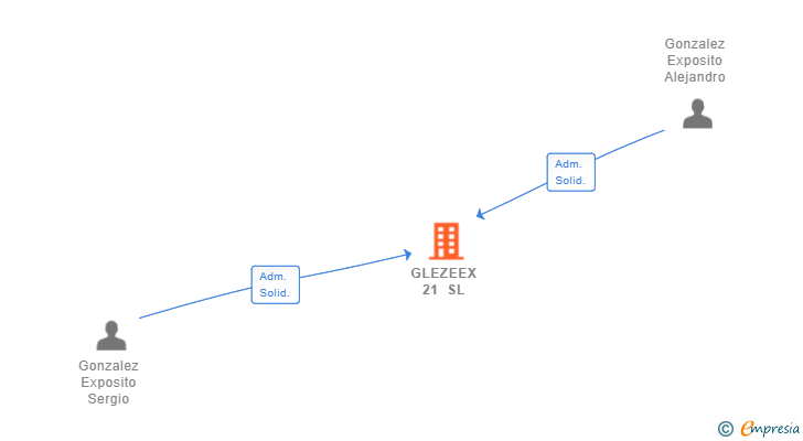 Vinculaciones societarias de GLEZEEX 21 SL