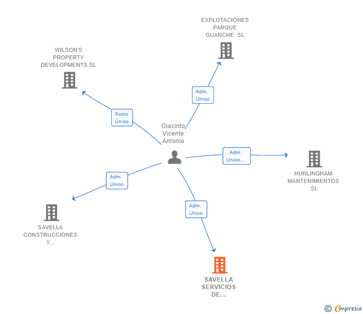 Vinculaciones societarias de SAVELLA SERVICIOS DE MANTENIMIENTO Y LIMPIEZA SL