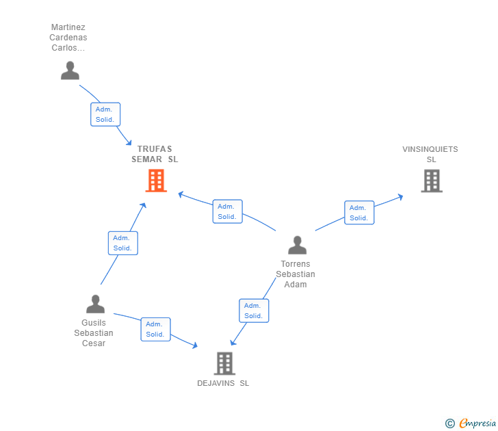 Vinculaciones societarias de TRUFAS SEMAR SL