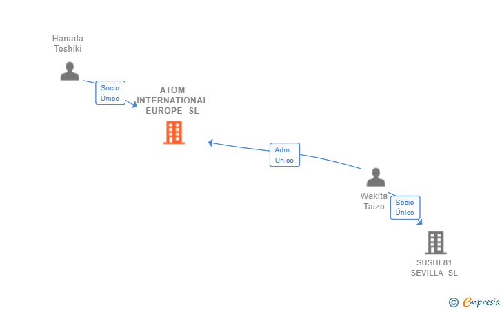 Vinculaciones societarias de ATOM INTERNATIONAL EUROPE SL