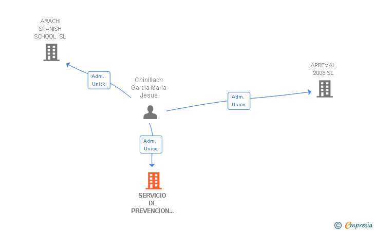 Vinculaciones societarias de SERVICIO DE PREVENCION MEDITERRANEO SL