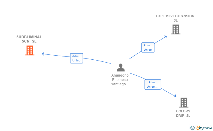 Vinculaciones societarias de SUBBLIMINAL SCN SL