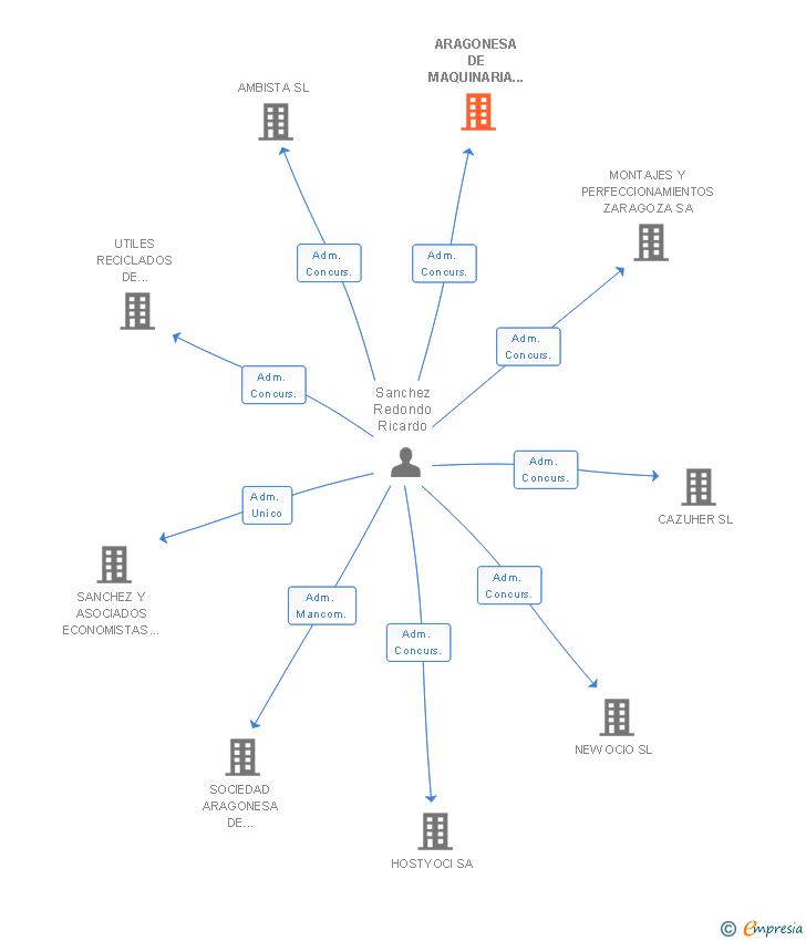 Vinculaciones societarias de ARAGONESA DE MAQUINARIA OBRAS PUBLICAS SA