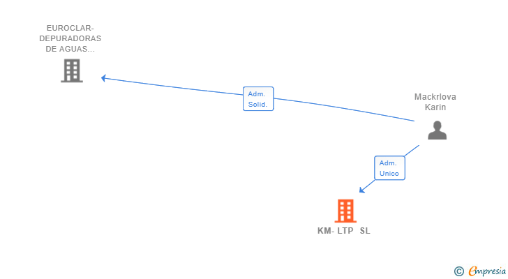 Vinculaciones societarias de KM-LTP SL