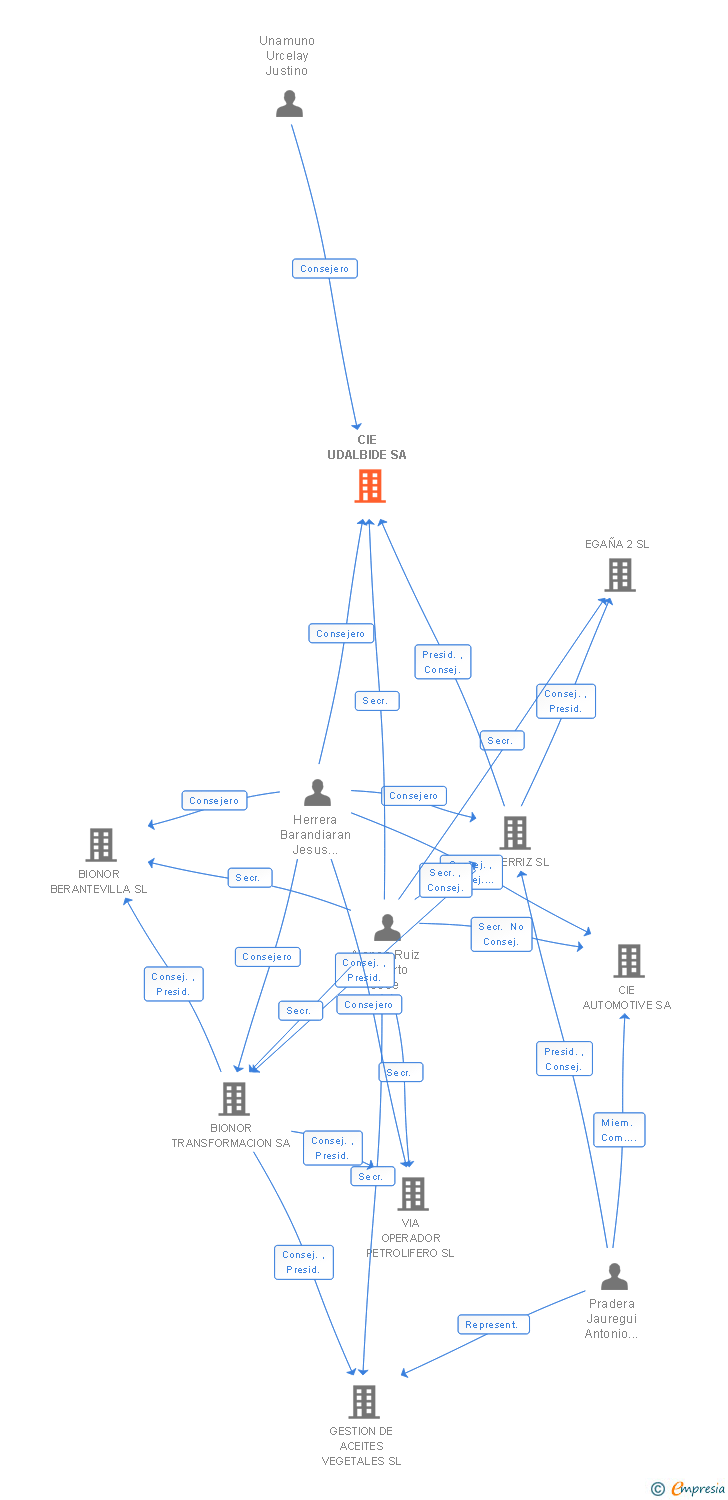 Vinculaciones societarias de CIE UDALBIDE SA