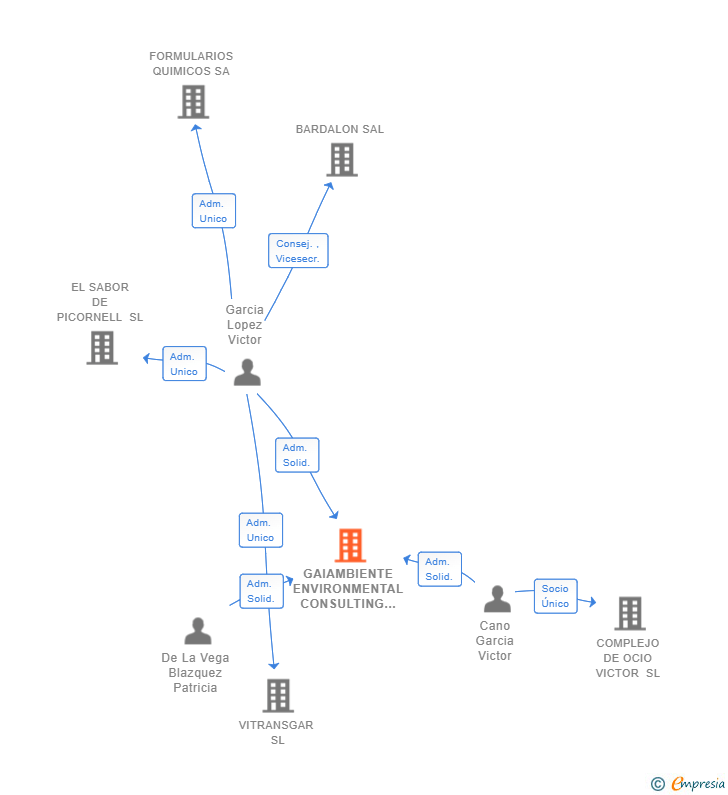 Vinculaciones societarias de GAIAMBIENTE ENVIRONMENTAL CONSULTING SL