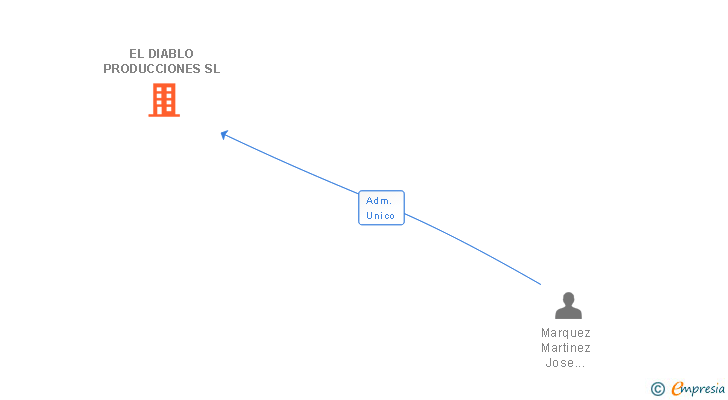 Vinculaciones societarias de EL DIABLO PRODUCCIONES SL
