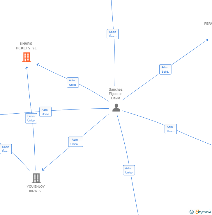 Vinculaciones societarias de UNVRS TICKETS SL