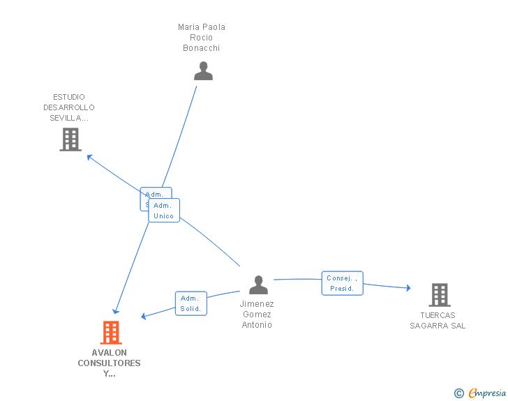 Vinculaciones societarias de AVALON CONSULTORES Y ASESORES SL