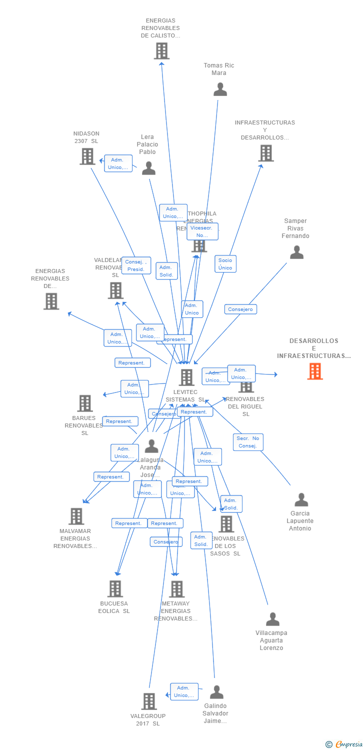 Vinculaciones societarias de DESARROLLOS E INFRAESTRUCTURAS RENOVABLES CASABLANCA SL