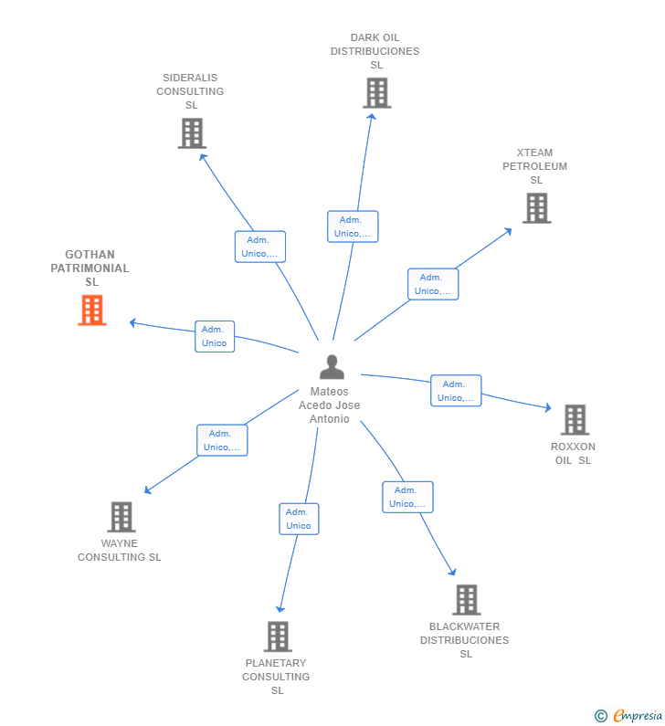 Vinculaciones societarias de GOTHAN PATRIMONIAL SL