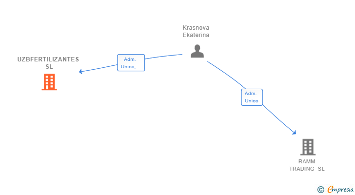 Vinculaciones societarias de UZBFERTILIZANTES SL