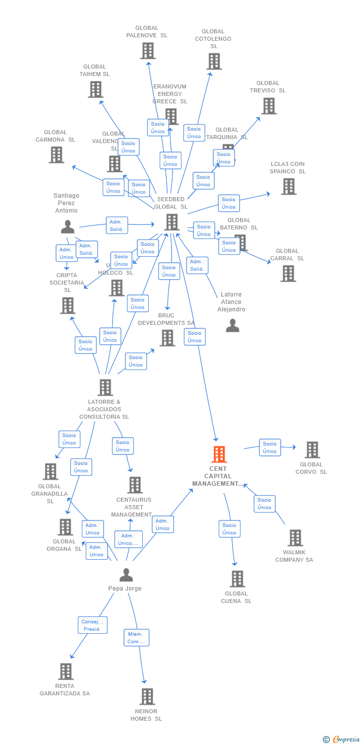 Vinculaciones societarias de CENT CAPITAL MANAGEMENT SL