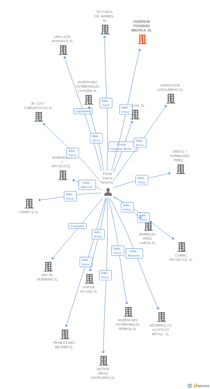 Vinculaciones societarias de FIGUEROA POSADAS NAUTICA SL