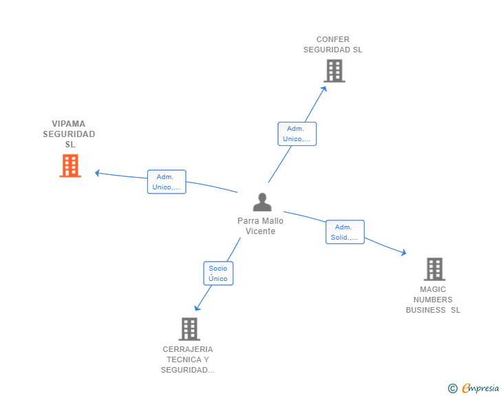 Vinculaciones societarias de VIPAMA SEGURIDAD SL