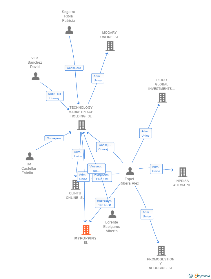 Vinculaciones societarias de MYPOPPINS SL