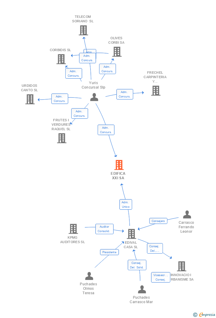Vinculaciones societarias de EDIFICA XXI SA