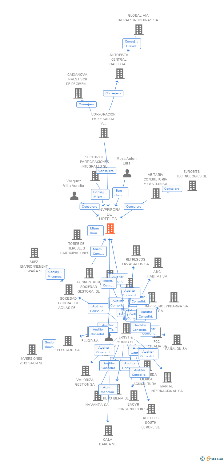 Vinculaciones societarias de INVERSORA DE HOTELES VACACIONALES SA