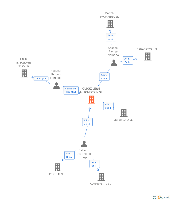 Vinculaciones societarias de QUICKCLEAN AUTOMOCION SL