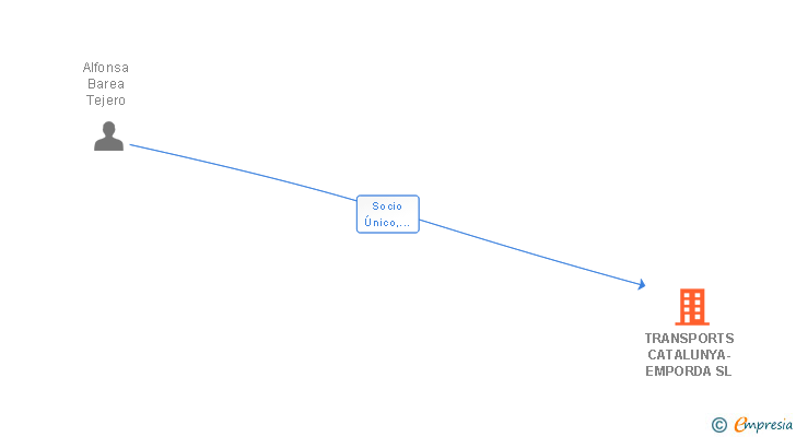 Vinculaciones societarias de TRANSPORTS CATALUNYA-EMPORDA SL