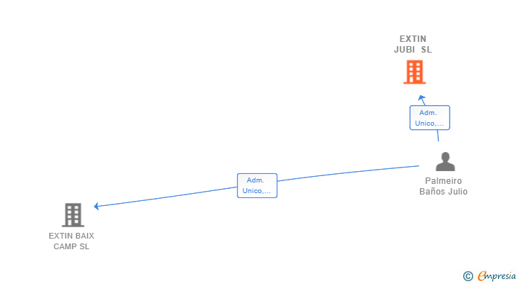 Vinculaciones societarias de EXTIN JUBI SL