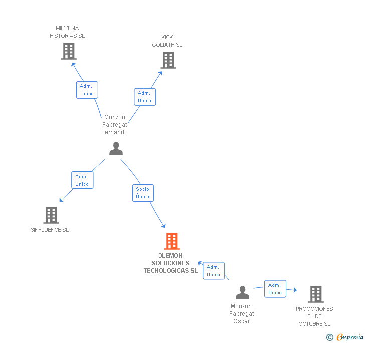 Vinculaciones societarias de 3LEMON SOLUCIONES TECNOLOGICAS SL