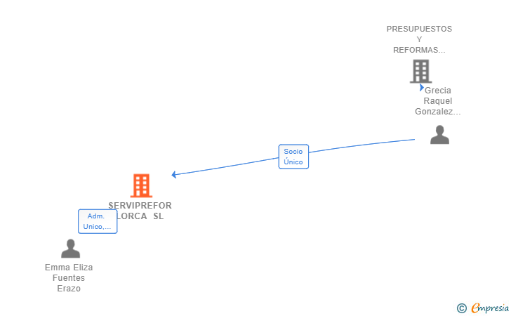 Vinculaciones societarias de SERVIPREFOR LORCA SL