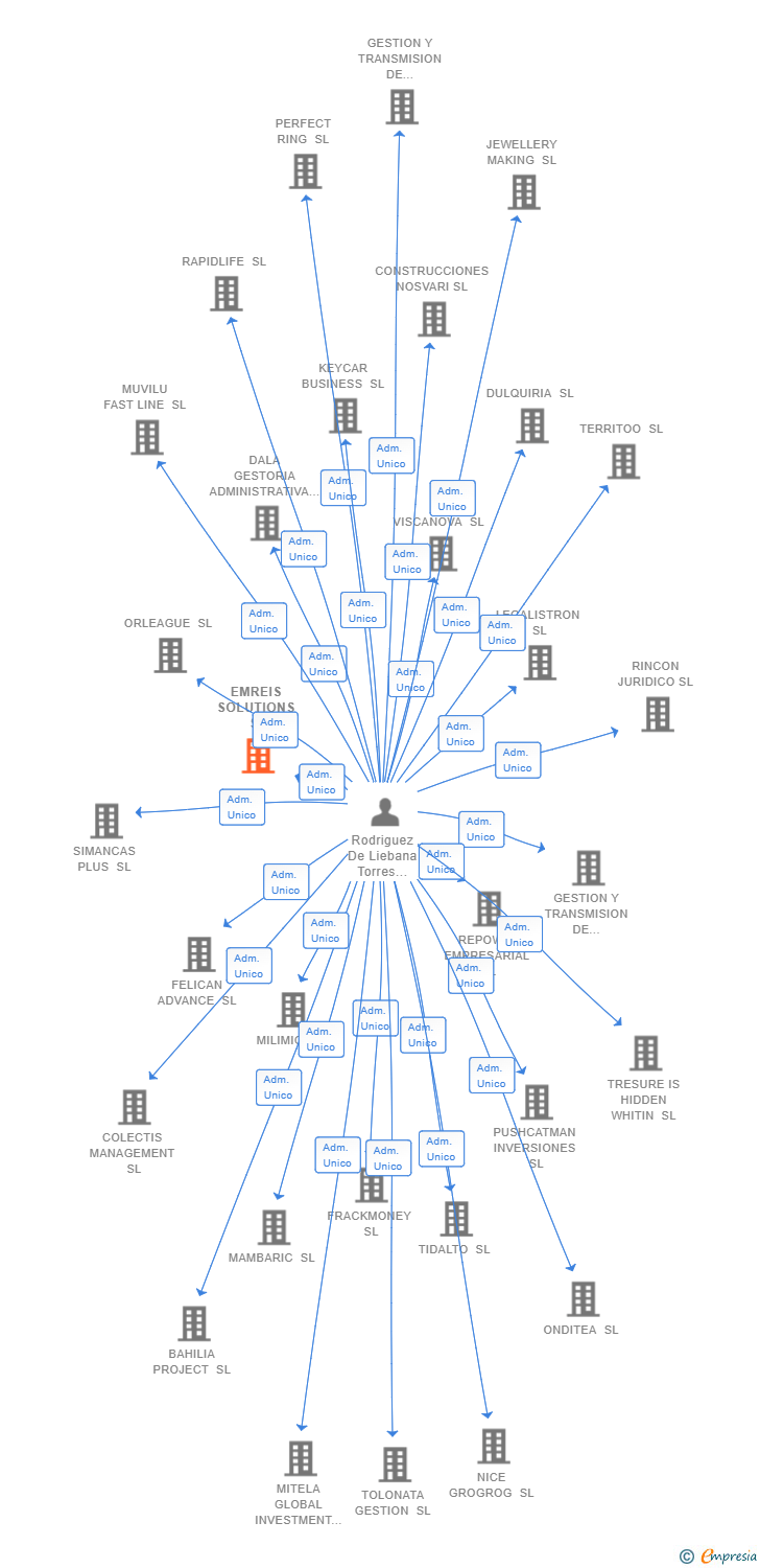 Vinculaciones societarias de EMREIS SOLUTIONS SL