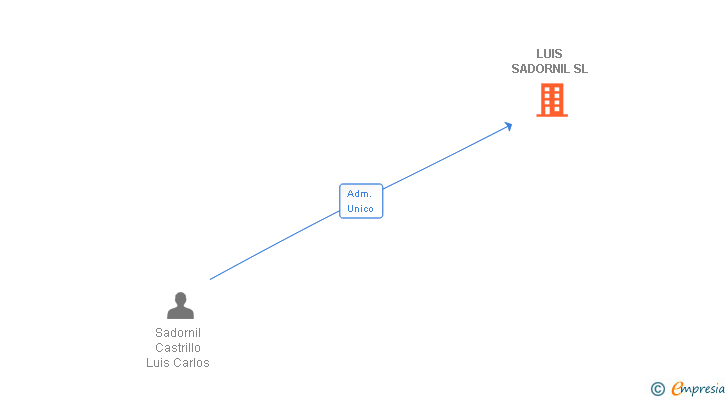 Vinculaciones societarias de LUIS SADORNIL SL