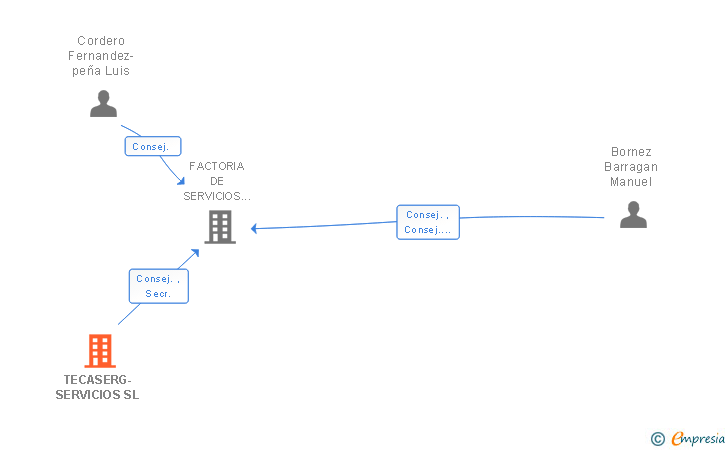 Vinculaciones societarias de TECASERG-SERVICIOS SL